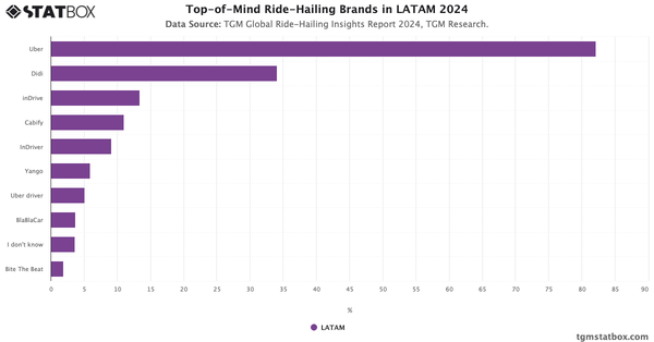 Top-of-Mind Ride-Hailing Brands in LATAM 2024|Chart|TGM StatBox