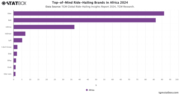 Top-of-Mind Ride-Hailing Brands in Africa 2024|Chart|TGM StatBox