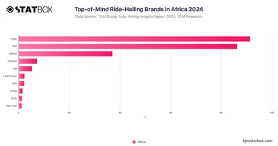 Top-of-Mind Ride-Hailing Brands in Africa 2024