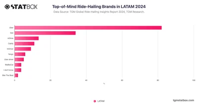 Top-of-Mind Ride-Hailing Brands in LATAM 2024