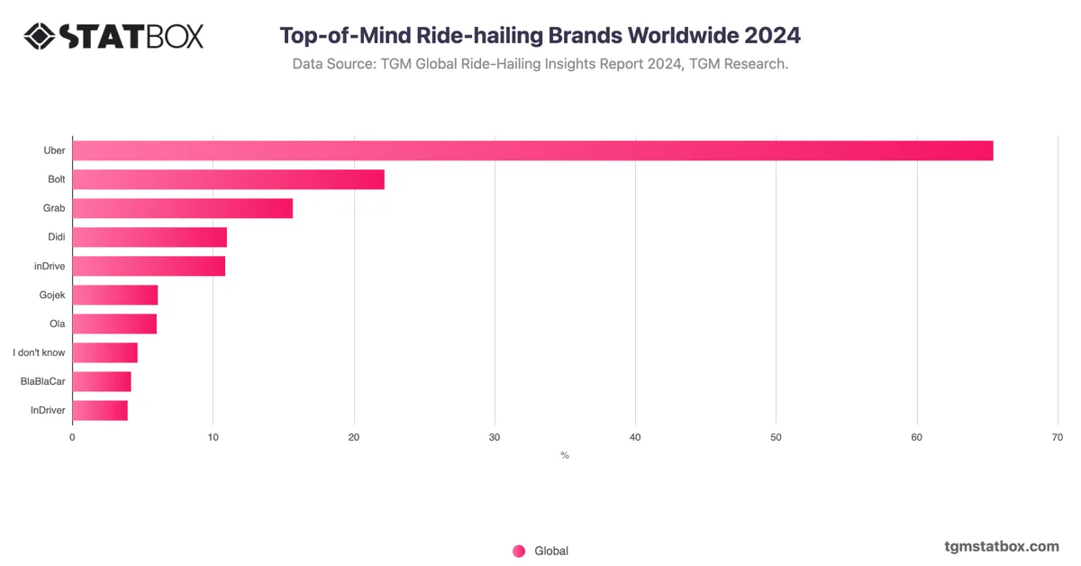 Top-of-Mind Ride-hailing Brands Worldwide 2024