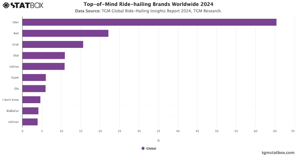 Top-of-Mind Ride-hailing Brands Worldwide 2024|Chart|TGM StatBox