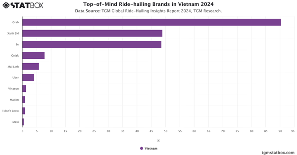 Top-of-Mind Ride-hailing Brands in Vietnam 2024|Chart|TGM StatBox