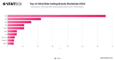 Top-of-Mind Ride-hailing Brands Worldwide 2024