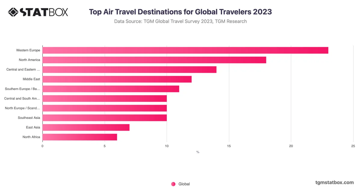 Top Air Travel Destinations for Global Travelers 2023