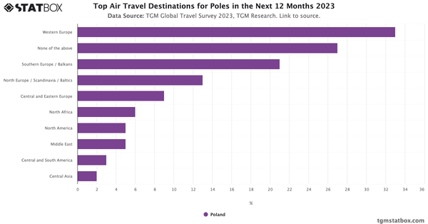 Top Air Travel Destinations for Poles in the Next 12 Months 2023|Chart|TGM StatBox