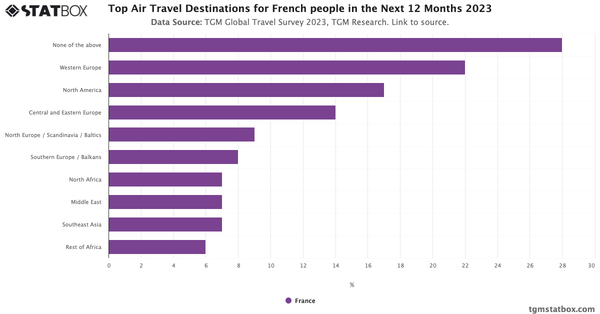 Top Air Travel Destinations for French people in the Next 12 Months 2023|Chart|TGM StatBox