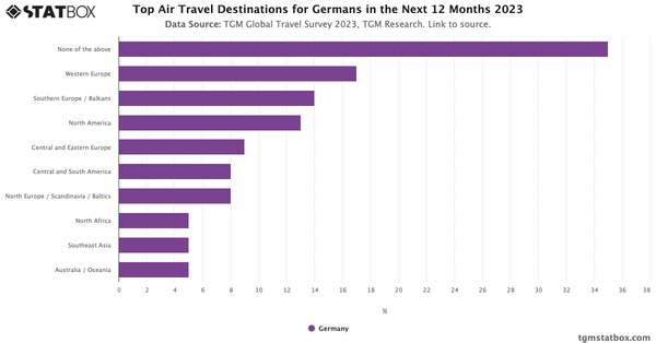 Top Air Travel Destinations for Germans in the Next 12 Months 2023|Chart|TGM StatBox