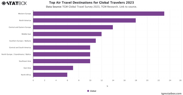 Top Air Travel Destinations for Global Travelers 2023|Chart|TGM StatBox