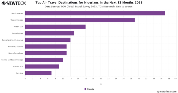 Top Air Travel Destinations for Nigerians in the Next 12 Months 2023|Chart|TGM StatBox