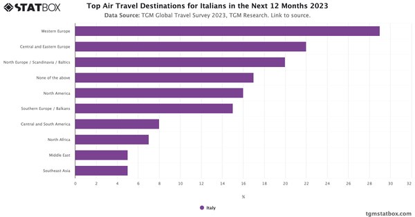 Top Air Travel Destinations for Italians in the Next 12 Months 2023|Chart|TGM StatBox