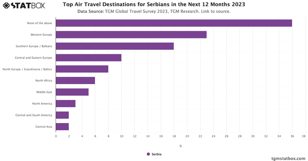 Top Air Travel Destinations for Serbians in the Next 12 Months 2023|Chart|TGM StatBox