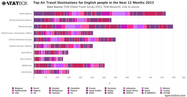 Top Air Travel Destinations for English people in the Next 12 Months 2023|Chart|TGM StatBox