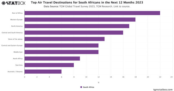 Top Air Travel Destinations for South Africans in the Next 12 Months 2023|Chart|TGM StatBox