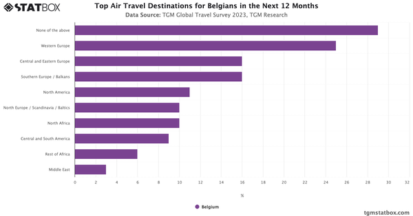 Top Air Travel Destinations for Belgians in the Next 12 Months 2023|Chart|TGM StatBox