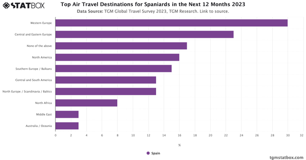 Top Air Travel Destinations for Spaniards in the Next 12 Months 2023|Chart|TGM StatBox