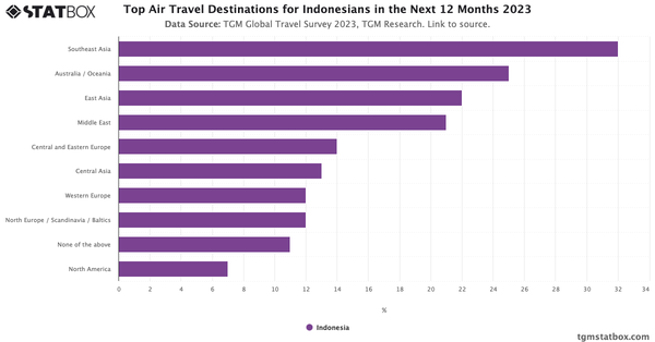 Top Air Travel Destinations for Indonesians in the Next 12 Months 2023|Chart|TGM StatBox