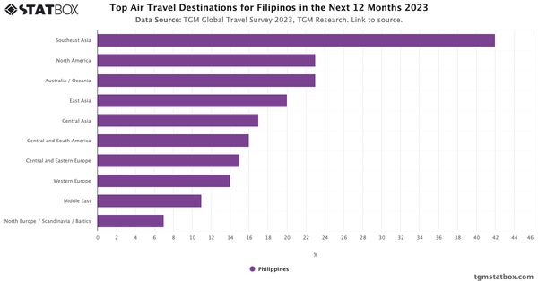 Top Air Travel Destinations for Filipinos in the Next 12 Months 2023|Chart|TGM StatBox