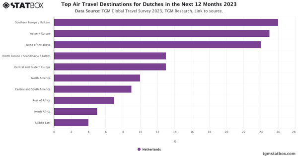 Top Air Travel Destinations for Dutches in the Next 12 Months 2023|Chart|TGM StatBox