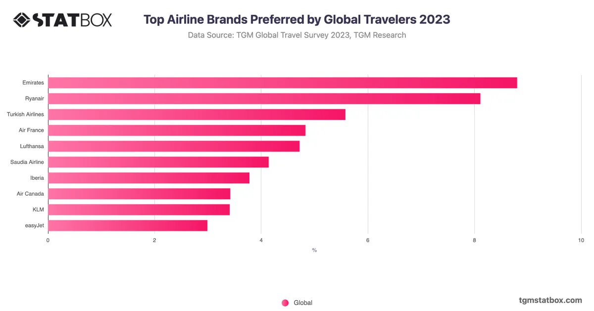 Top Airline Brands Preferred by Global Travelers 2023