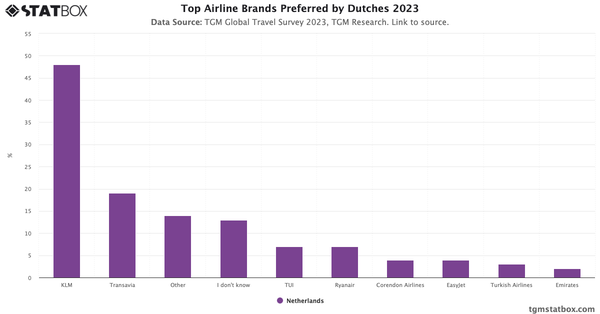 Top Airline Brands Preferred by Dutches 2023|Chart|TGM StatBox