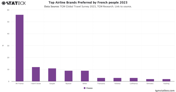 Top Airline Brands Preferred by French people 2023|Chart|TGM StatBox