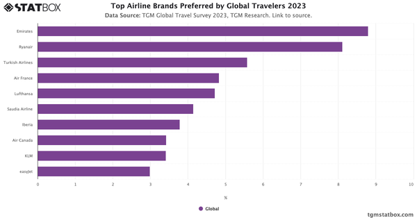 Top Airline Brands Preferred by Global Travelers 2023|Chart|TGM StatBox