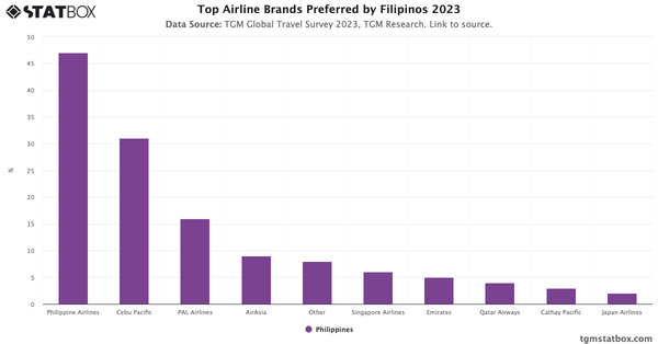 Top Airline Brands Preferred by Filipinos 2023|Chart|TGM StatBox