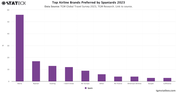 Top Airline Brands Preferred by Spaniards 2023|Chart|TGM StatBox