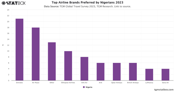 Top Airline Brands Preferred by Nigerians 2023|Chart|TGM StatBox