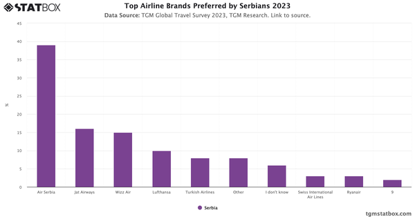 Top Airline Brands Preferred by Serbians 2023|Chart|TGM StatBox