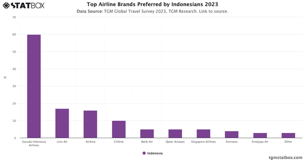 Top Airline Brands Preferred by Indonesians 2023|Chart|TGM StatBox