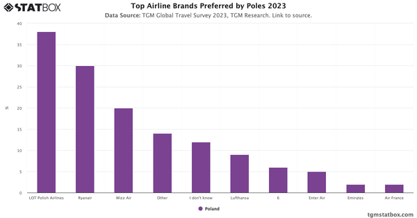 Top Airline Brands Preferred by Poles 2023|Chart|TGM StatBox