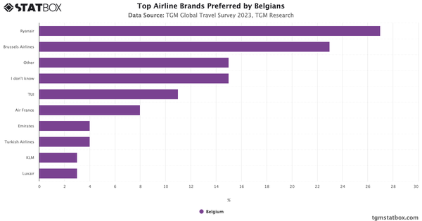 Top Airline Brands Preferred by Belgians 2023|Chart|TGM StatBox