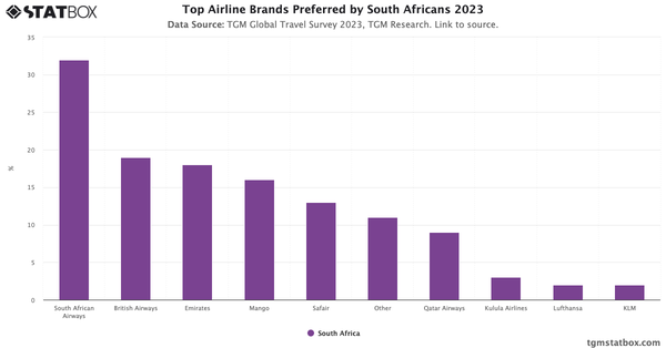 Top Airline Brands Preferred by South Africans 2023|Chart|TGM StatBox