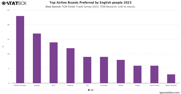 Top Airline Brands Preferred by English people 2023|Chart|TGM StatBox