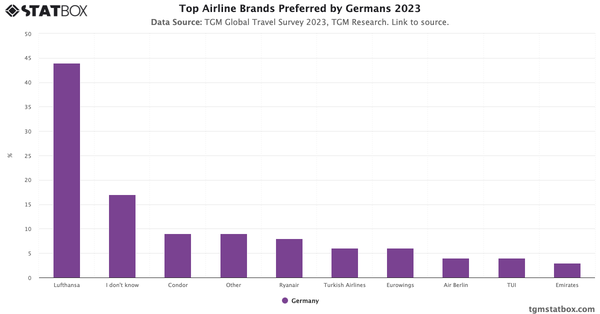 Top Airline Brands Preferred by Germans 2023|Chart|TGM StatBox