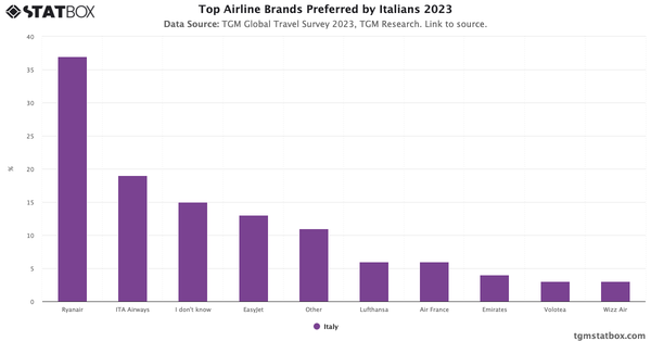 Top Airline Brands Preferred by Italians 2023|Chart|TGM StatBox