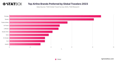 Top Airline Brands Preferred by Global Travelers 2023