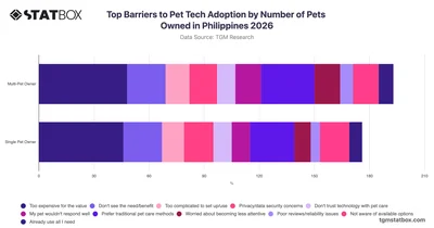 Top Barriers to Pet Tech Adoption by Number of Pets Owned in Philippines 2026