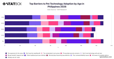 Top Barriers to Pet Technology Adoption by Age in Philippines 2026