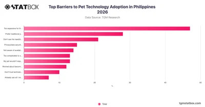 Top Barriers to Pet Technology Adoption in Philippines 2026