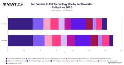 Top Barriers to Pet Technology Use by Pet Owned in Philippines 2026