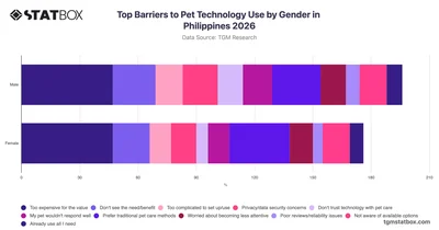 Top Barriers to Pet Technology Use by Gender in Philippines 2026