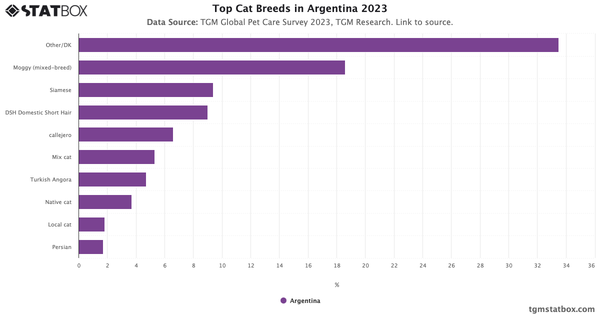 Top Cat Breeds in Argentina 2023|Chart|TGM StatBox