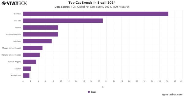 Top Cat Breeds in Brazil 2024|Chart|TGM StatBox