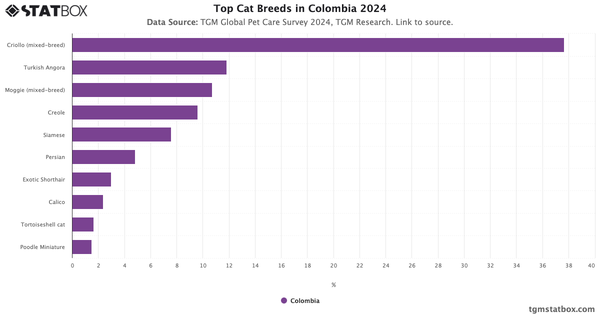 Top Cat Breeds in Colombia 2024|Chart|TGM StatBox