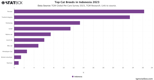 Top Cat Breeds in Indonesia 2023|Chart|TGM StatBox