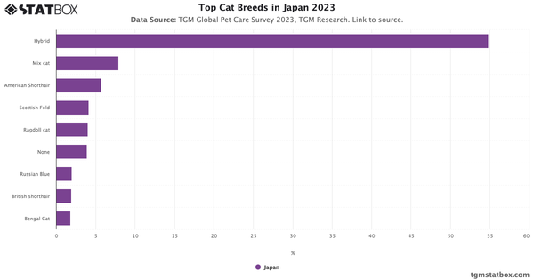 Top Cat Breeds in Japan 2023|Chart|TGM StatBox