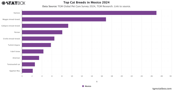 Top Cat Breeds in Mexico 2024|Chart|TGM StatBox